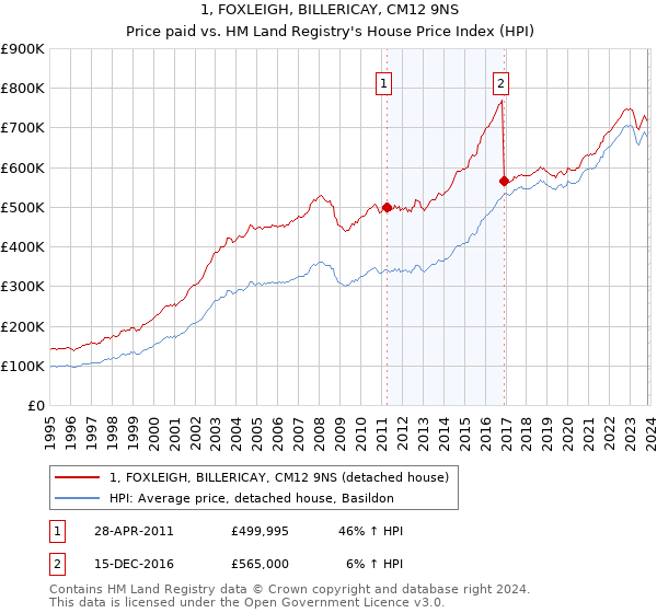 1, FOXLEIGH, BILLERICAY, CM12 9NS: Price paid vs HM Land Registry's House Price Index