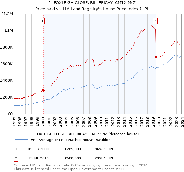 1, FOXLEIGH CLOSE, BILLERICAY, CM12 9NZ: Price paid vs HM Land Registry's House Price Index