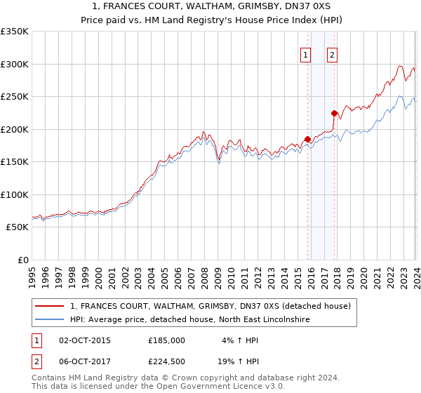 1, FRANCES COURT, WALTHAM, GRIMSBY, DN37 0XS: Price paid vs HM Land Registry's House Price Index