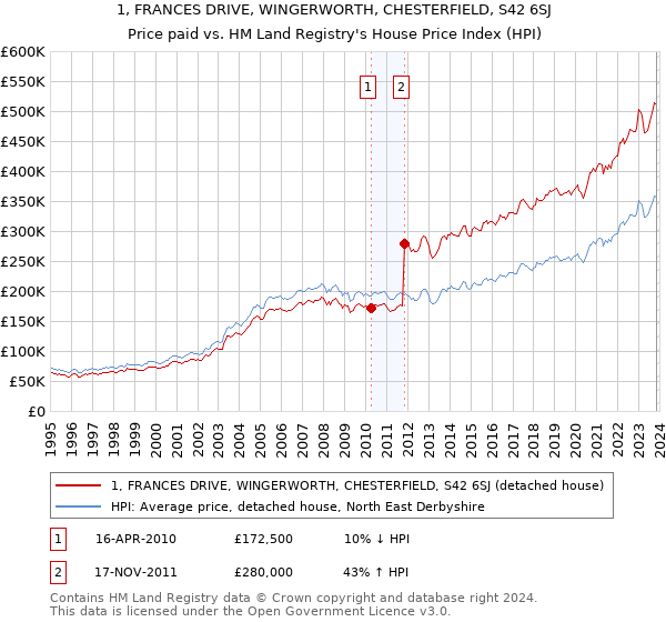 1, FRANCES DRIVE, WINGERWORTH, CHESTERFIELD, S42 6SJ: Price paid vs HM Land Registry's House Price Index