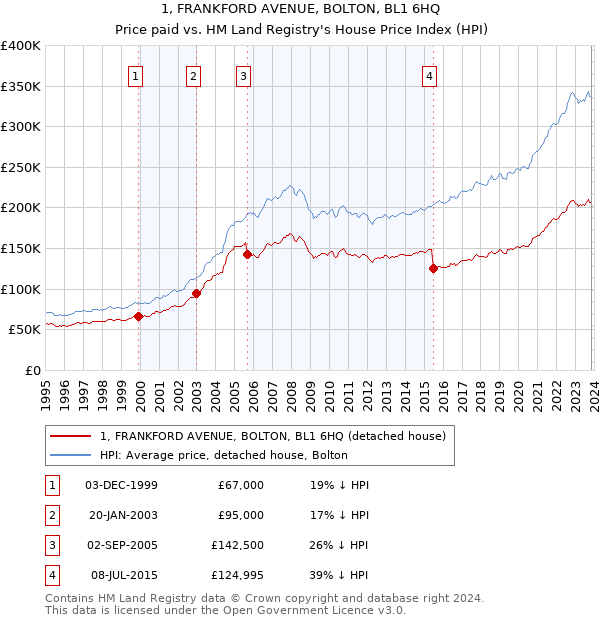 1, FRANKFORD AVENUE, BOLTON, BL1 6HQ: Price paid vs HM Land Registry's House Price Index