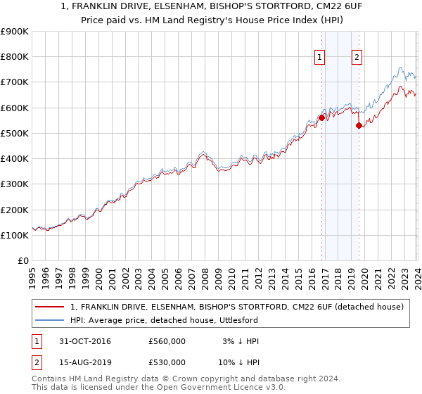 1, FRANKLIN DRIVE, ELSENHAM, BISHOP'S STORTFORD, CM22 6UF: Price paid vs HM Land Registry's House Price Index