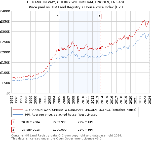 1, FRANKLIN WAY, CHERRY WILLINGHAM, LINCOLN, LN3 4GL: Price paid vs HM Land Registry's House Price Index