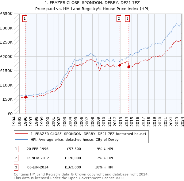 1, FRAZER CLOSE, SPONDON, DERBY, DE21 7EZ: Price paid vs HM Land Registry's House Price Index