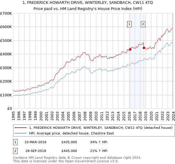 1, FREDERICK HOWARTH DRIVE, WINTERLEY, SANDBACH, CW11 4TQ: Price paid vs HM Land Registry's House Price Index