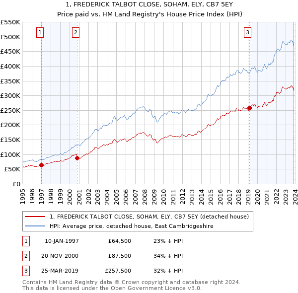 1, FREDERICK TALBOT CLOSE, SOHAM, ELY, CB7 5EY: Price paid vs HM Land Registry's House Price Index