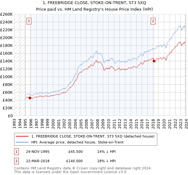 1, FREEBRIDGE CLOSE, STOKE-ON-TRENT, ST3 5XQ: Price paid vs HM Land Registry's House Price Index