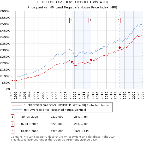 1, FREEFORD GARDENS, LICHFIELD, WS14 9RJ: Price paid vs HM Land Registry's House Price Index