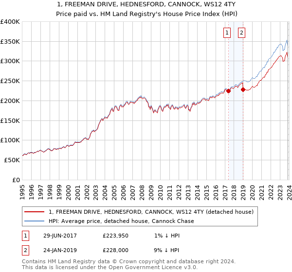 1, FREEMAN DRIVE, HEDNESFORD, CANNOCK, WS12 4TY: Price paid vs HM Land Registry's House Price Index