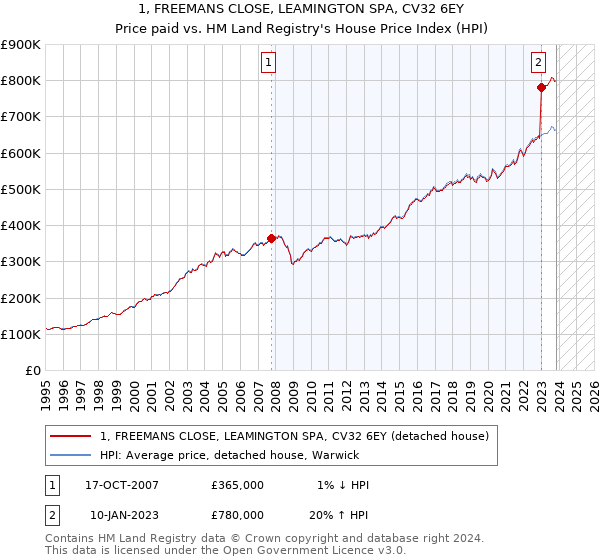 1, FREEMANS CLOSE, LEAMINGTON SPA, CV32 6EY: Price paid vs HM Land Registry's House Price Index