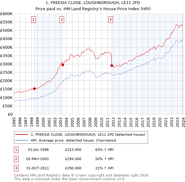 1, FREESIA CLOSE, LOUGHBOROUGH, LE11 2FD: Price paid vs HM Land Registry's House Price Index