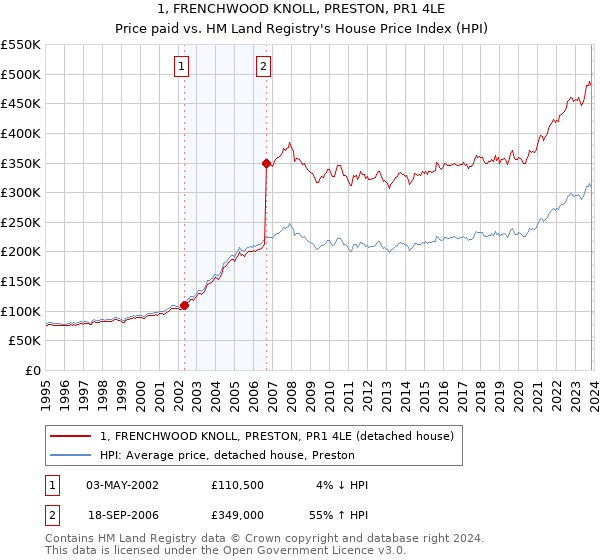 1, FRENCHWOOD KNOLL, PRESTON, PR1 4LE: Price paid vs HM Land Registry's House Price Index