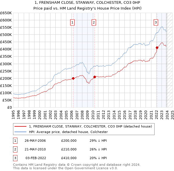 1, FRENSHAM CLOSE, STANWAY, COLCHESTER, CO3 0HP: Price paid vs HM Land Registry's House Price Index