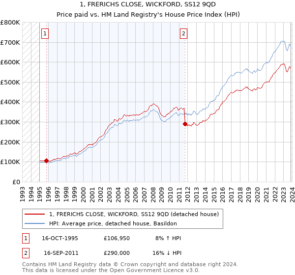1, FRERICHS CLOSE, WICKFORD, SS12 9QD: Price paid vs HM Land Registry's House Price Index