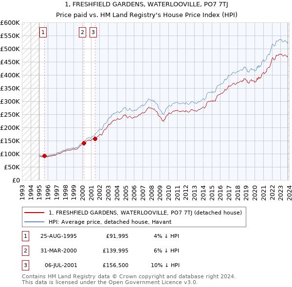1, FRESHFIELD GARDENS, WATERLOOVILLE, PO7 7TJ: Price paid vs HM Land Registry's House Price Index