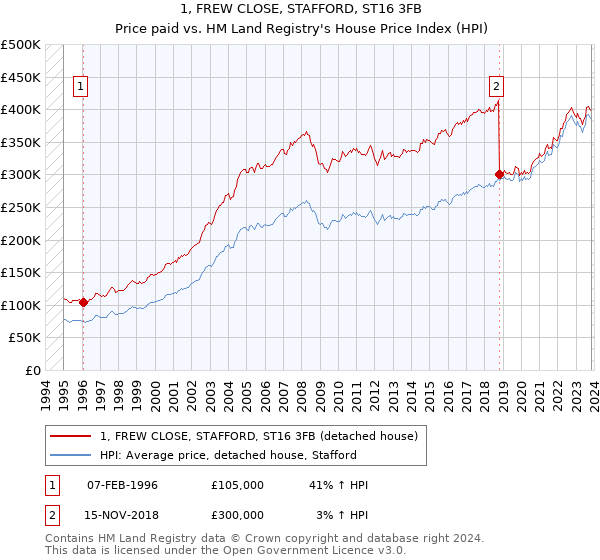 1, FREW CLOSE, STAFFORD, ST16 3FB: Price paid vs HM Land Registry's House Price Index