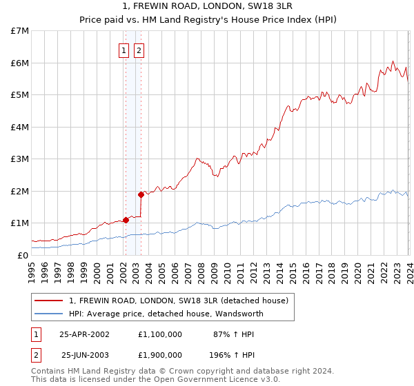1, FREWIN ROAD, LONDON, SW18 3LR: Price paid vs HM Land Registry's House Price Index