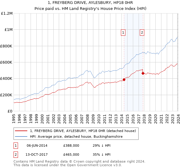 1, FREYBERG DRIVE, AYLESBURY, HP18 0HR: Price paid vs HM Land Registry's House Price Index