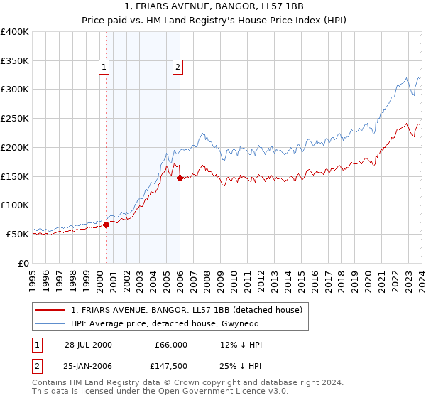 1, FRIARS AVENUE, BANGOR, LL57 1BB: Price paid vs HM Land Registry's House Price Index