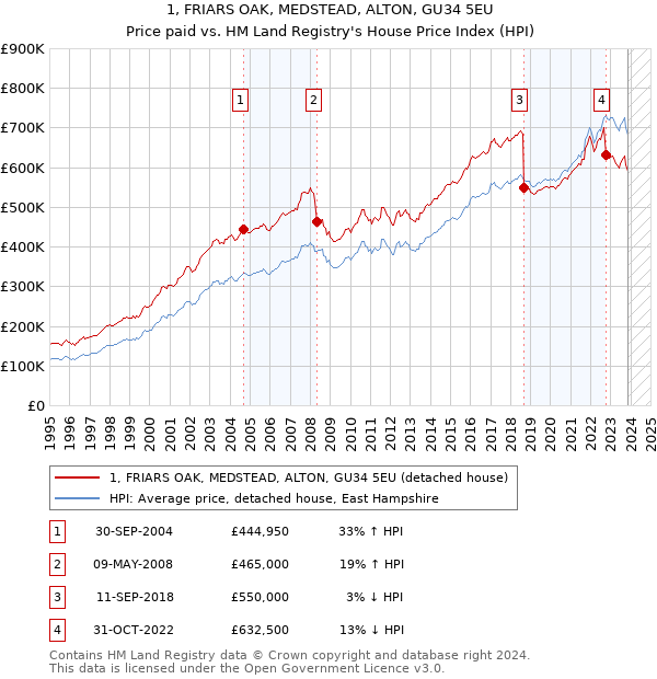 1, FRIARS OAK, MEDSTEAD, ALTON, GU34 5EU: Price paid vs HM Land Registry's House Price Index