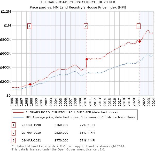 1, FRIARS ROAD, CHRISTCHURCH, BH23 4EB: Price paid vs HM Land Registry's House Price Index