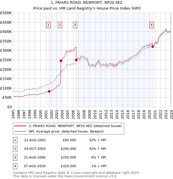 1, FRIARS ROAD, NEWPORT, NP20 4EZ: Price paid vs HM Land Registry's House Price Index