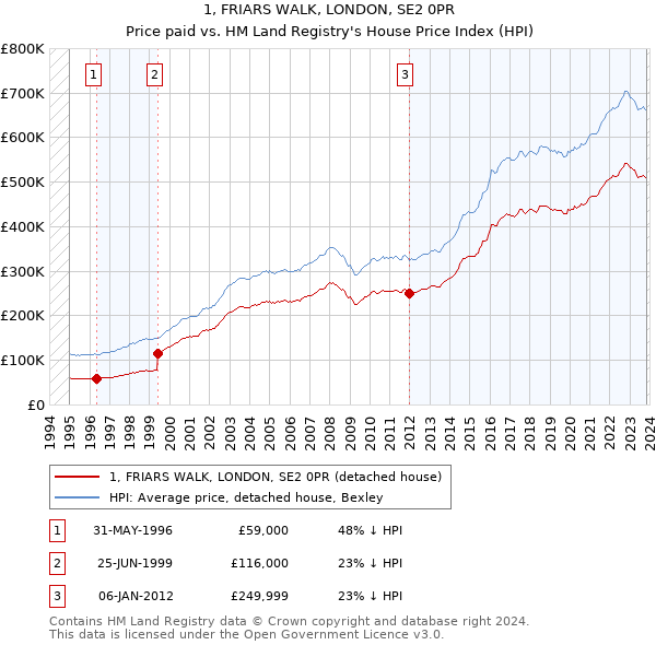 1, FRIARS WALK, LONDON, SE2 0PR: Price paid vs HM Land Registry's House Price Index