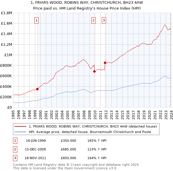 1, FRIARS WOOD, ROBINS WAY, CHRISTCHURCH, BH23 4AW: Price paid vs HM Land Registry's House Price Index