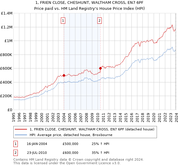 1, FRIEN CLOSE, CHESHUNT, WALTHAM CROSS, EN7 6PF: Price paid vs HM Land Registry's House Price Index