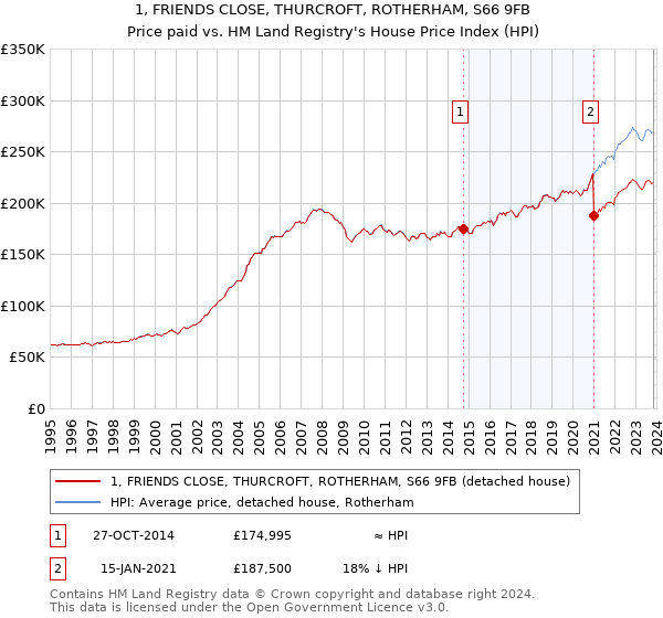 1, FRIENDS CLOSE, THURCROFT, ROTHERHAM, S66 9FB: Price paid vs HM Land Registry's House Price Index