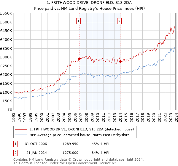 1, FRITHWOOD DRIVE, DRONFIELD, S18 2DA: Price paid vs HM Land Registry's House Price Index