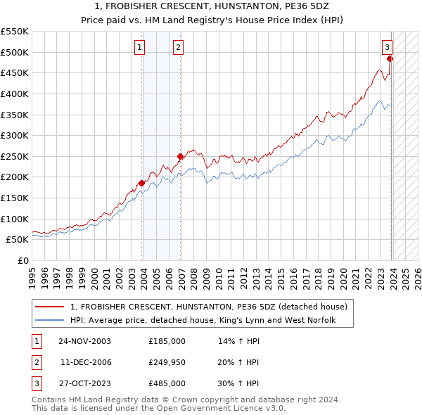 1, FROBISHER CRESCENT, HUNSTANTON, PE36 5DZ: Price paid vs HM Land Registry's House Price Index