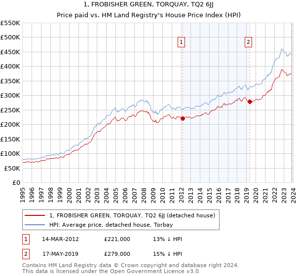 1, FROBISHER GREEN, TORQUAY, TQ2 6JJ: Price paid vs HM Land Registry's House Price Index