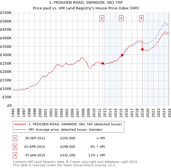 1, FROGDEN ROAD, SWINDON, SN1 7AP: Price paid vs HM Land Registry's House Price Index