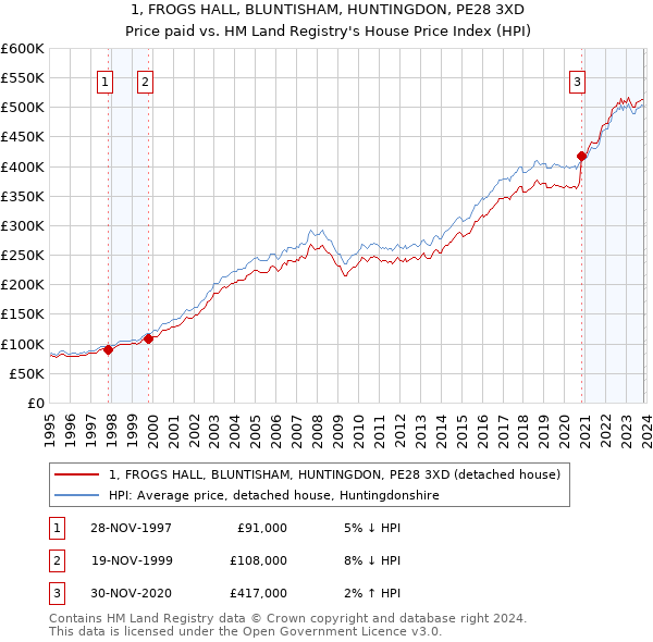 1, FROGS HALL, BLUNTISHAM, HUNTINGDON, PE28 3XD: Price paid vs HM Land Registry's House Price Index