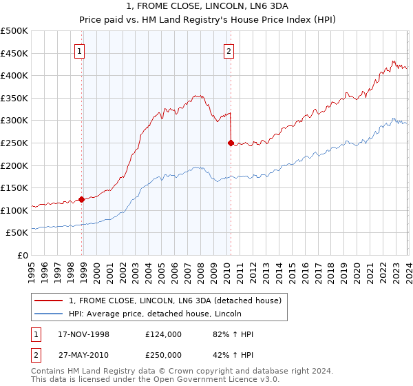 1, FROME CLOSE, LINCOLN, LN6 3DA: Price paid vs HM Land Registry's House Price Index
