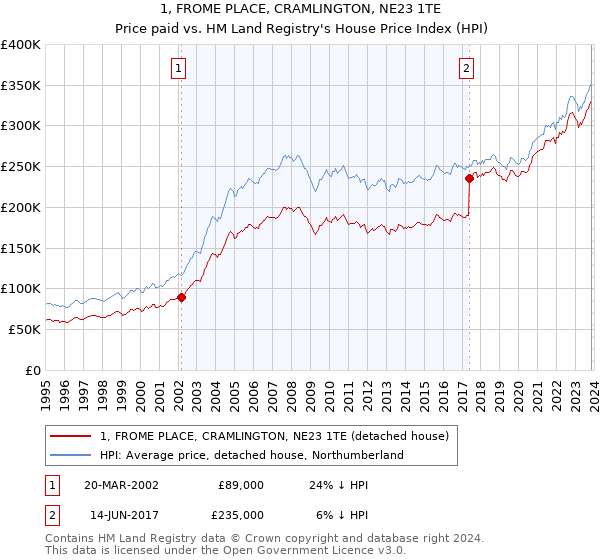 1, FROME PLACE, CRAMLINGTON, NE23 1TE: Price paid vs HM Land Registry's House Price Index