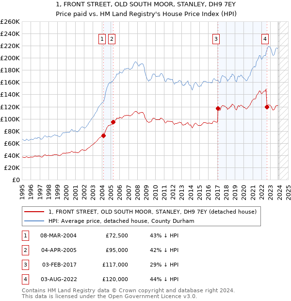 1, FRONT STREET, OLD SOUTH MOOR, STANLEY, DH9 7EY: Price paid vs HM Land Registry's House Price Index