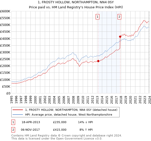 1, FROSTY HOLLOW, NORTHAMPTON, NN4 0SY: Price paid vs HM Land Registry's House Price Index