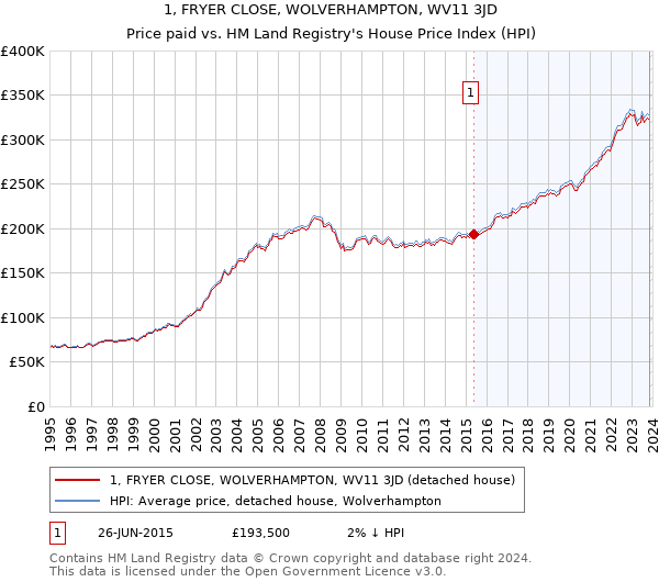 1, FRYER CLOSE, WOLVERHAMPTON, WV11 3JD: Price paid vs HM Land Registry's House Price Index