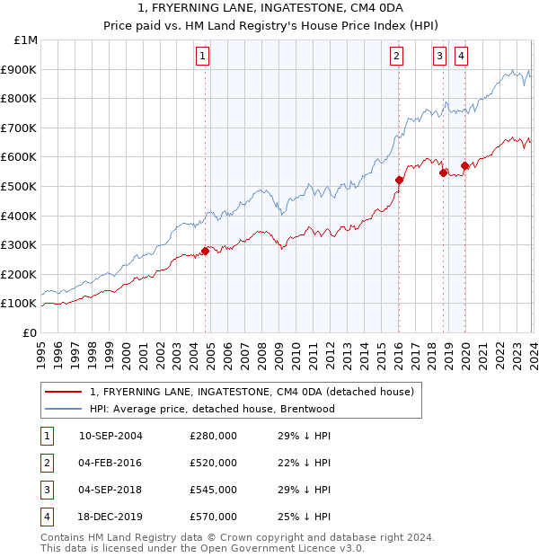 1, FRYERNING LANE, INGATESTONE, CM4 0DA: Price paid vs HM Land Registry's House Price Index