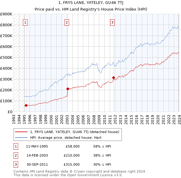 1, FRYS LANE, YATELEY, GU46 7TJ: Price paid vs HM Land Registry's House Price Index