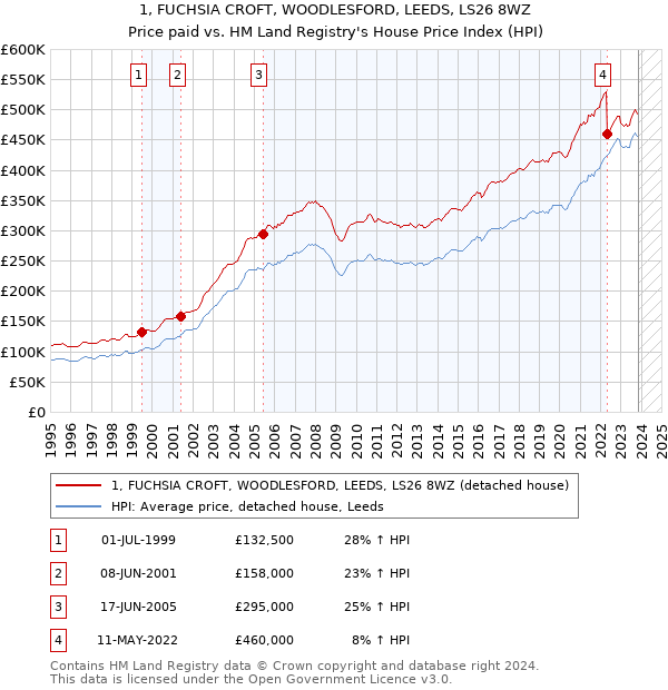 1, FUCHSIA CROFT, WOODLESFORD, LEEDS, LS26 8WZ: Price paid vs HM Land Registry's House Price Index