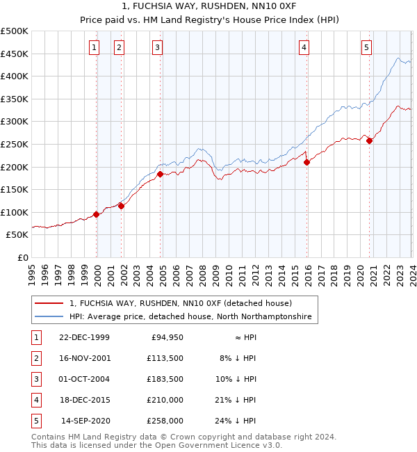 1, FUCHSIA WAY, RUSHDEN, NN10 0XF: Price paid vs HM Land Registry's House Price Index
