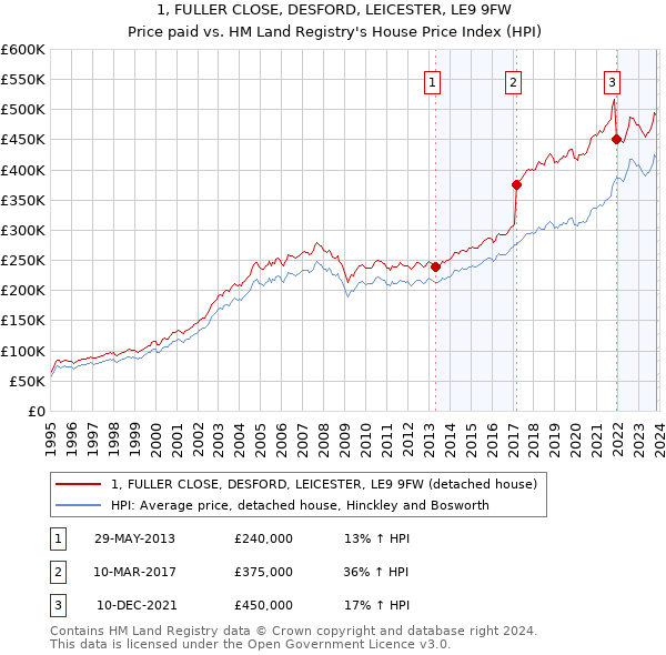 1, FULLER CLOSE, DESFORD, LEICESTER, LE9 9FW: Price paid vs HM Land Registry's House Price Index