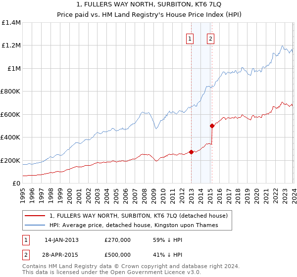 1, FULLERS WAY NORTH, SURBITON, KT6 7LQ: Price paid vs HM Land Registry's House Price Index