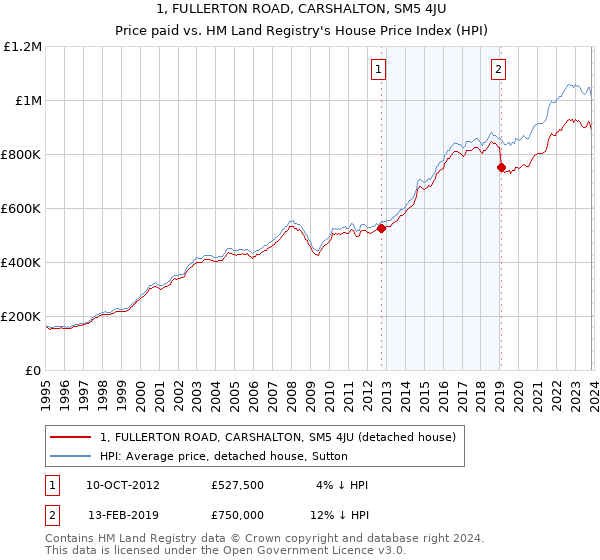 1, FULLERTON ROAD, CARSHALTON, SM5 4JU: Price paid vs HM Land Registry's House Price Index
