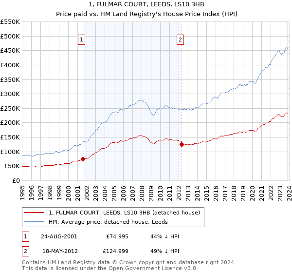 1, FULMAR COURT, LEEDS, LS10 3HB: Price paid vs HM Land Registry's House Price Index