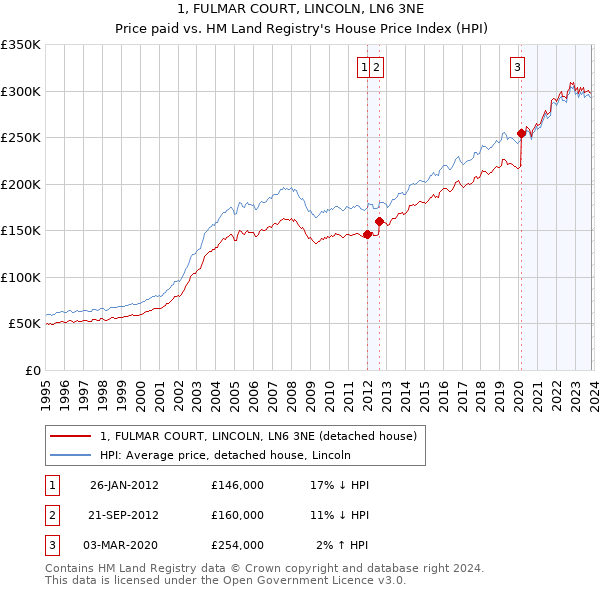 1, FULMAR COURT, LINCOLN, LN6 3NE: Price paid vs HM Land Registry's House Price Index