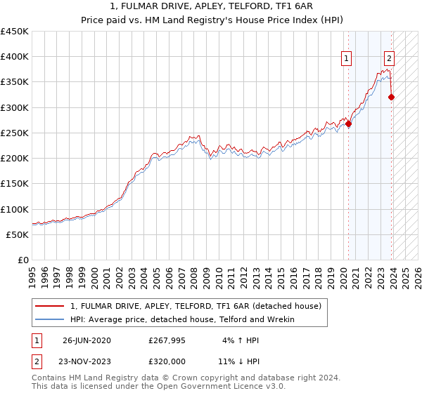 1, FULMAR DRIVE, APLEY, TELFORD, TF1 6AR: Price paid vs HM Land Registry's House Price Index